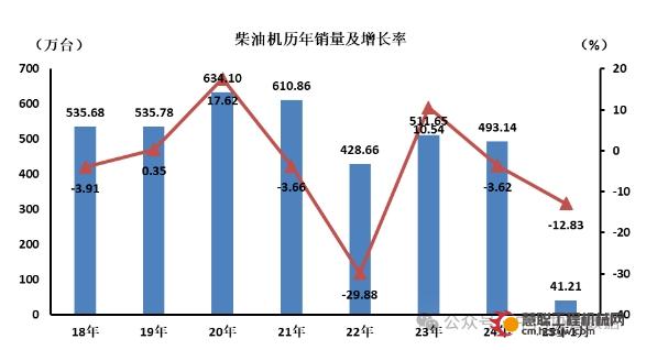 2025年1月柴油内燃机销售41.21万台，同比下降12.83%