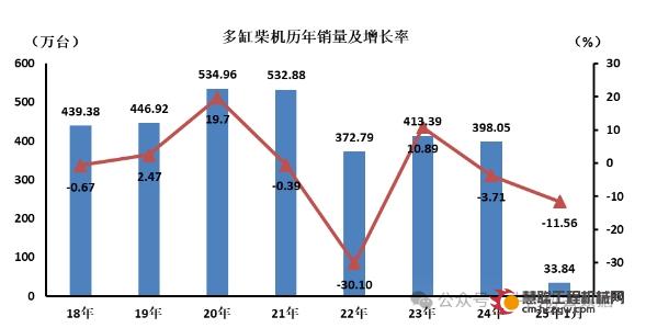 2025年1月，多缸柴油内燃机销售33.84万台，环比增长5.28%，同比下降11.56%