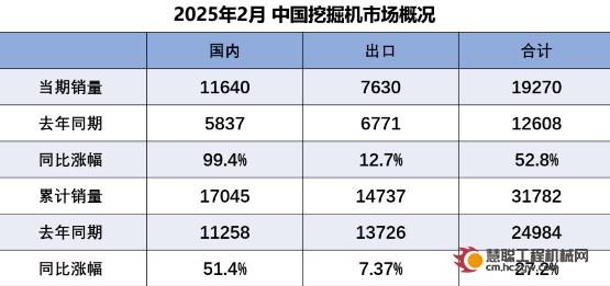 挖掘机单月增速超50%！内需与出口双轮驱动，行业复苏信号明确