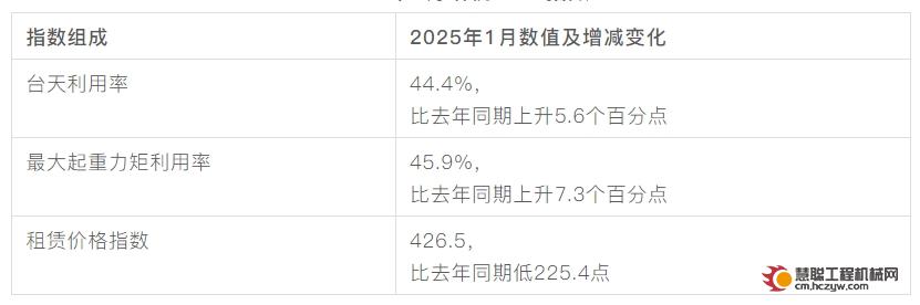 塔机租赁行业景气指数(TPI)2025年1月数据