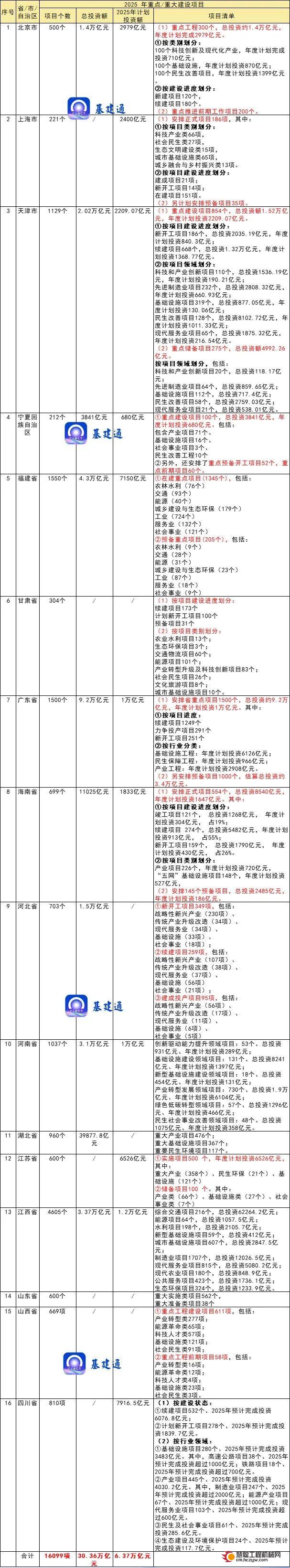 超30万亿元：2025年全国各省重点/重大项目汇总清单！