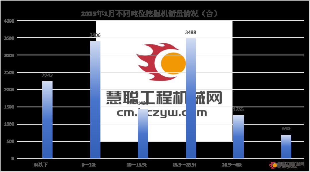 2025年1月挖掘机销售机型&销售流向数据分析