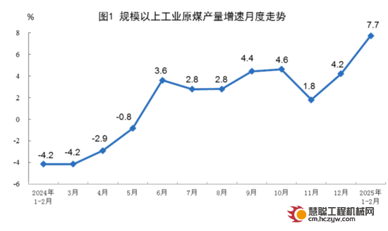 1-2月份全国规模以上原煤产量7.7亿吨 同比增长7.7%