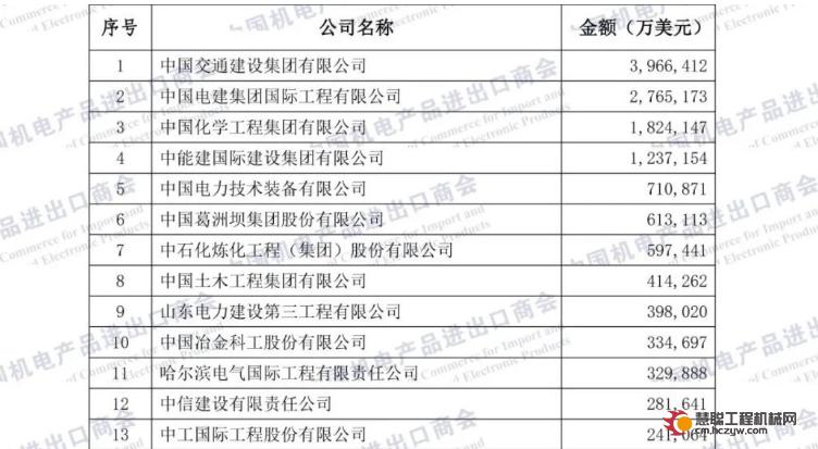 2024年中国企业境外大型成套设备与工程项目签约排名