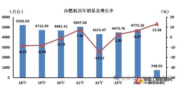 2025年2月内燃机行业销量347.19万台，同比增长38.32%