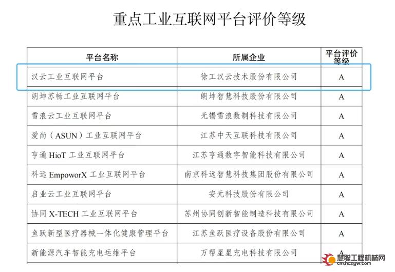 双项榜首！徐工汉云实力领跑工业互联网赛道