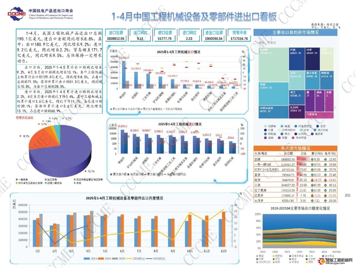 中国工程机械类产品进出口数据看板（2025年1-4月）