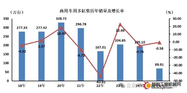 2025年4月，商用车用多缸柴油内燃机销售17.46万台，环比增长-16.45%，同比增长-1.54%