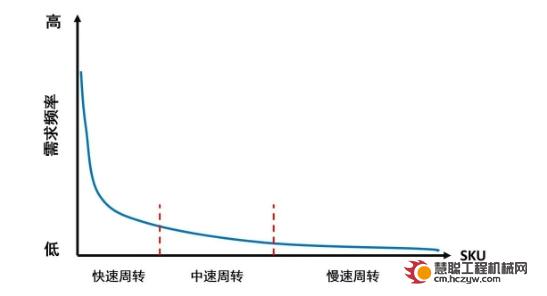 叶京生：三级配件库的预测精度及库存策略