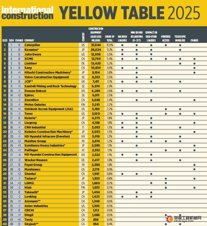 “Yellow Table 2025”全球工程机械50强发布，13家中国品牌上榜数量不变，市场份额有所提升