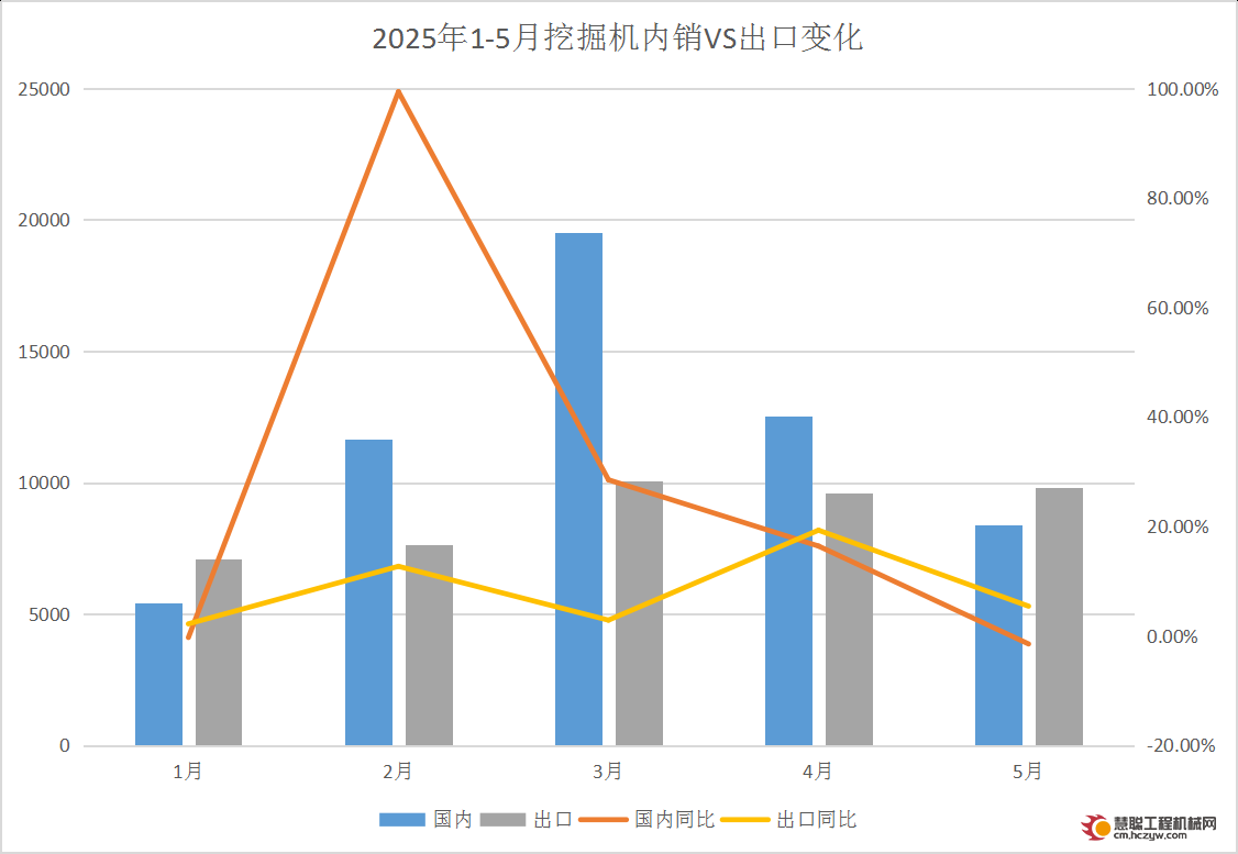 5月挖掘机销量18202台，出口再次反超内销