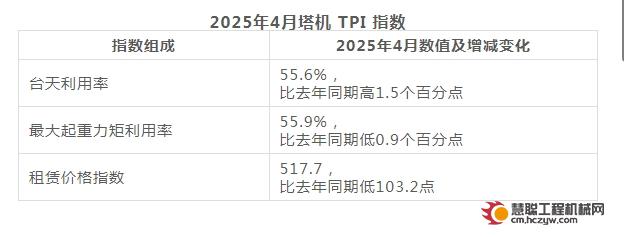 塔机租赁行业景气指数(TPI)2025年4月数据