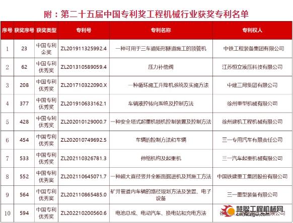 10项工程机械行业专利荣获第二十五届中国专利奖