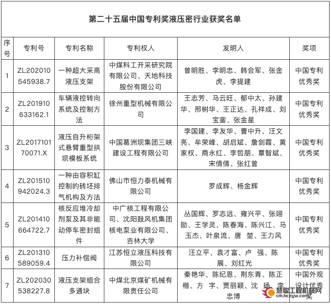 第二十五届中国专利奖发布 7项液气密行业专利获奖