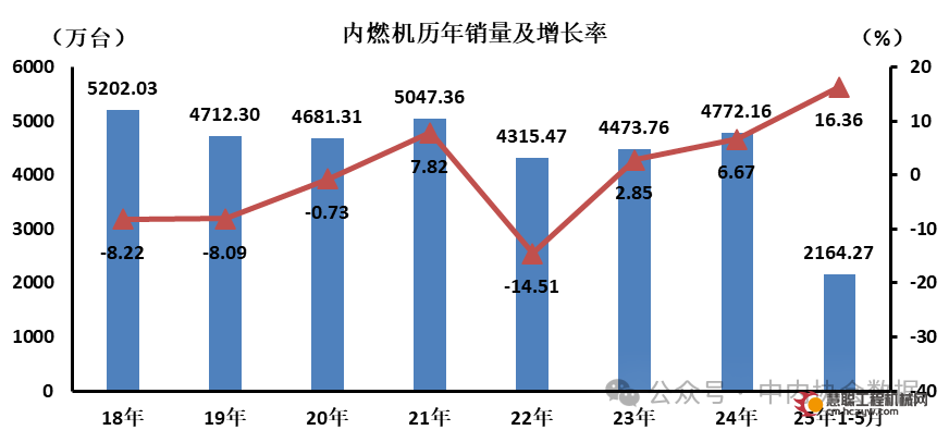 2025年5月内燃机销量及增长率