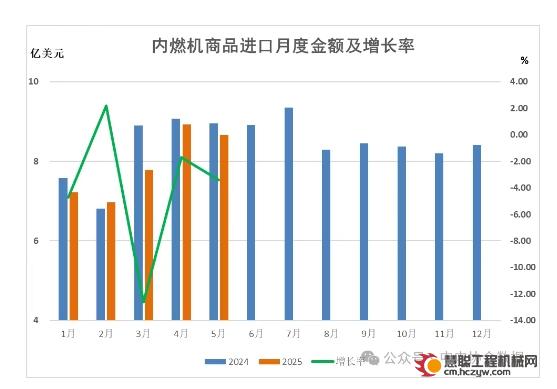 2025年1-5月内燃机行业进出口总额154.06亿美元，同比增长9.82%