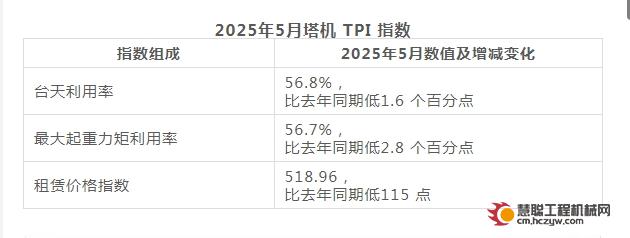 塔机租赁行业景气指数(TPI)2025年5月数据