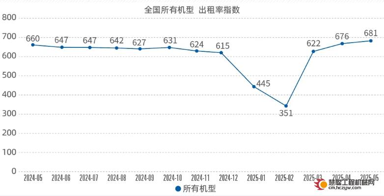 2025年5月升降工作平台租赁景气度指数发布